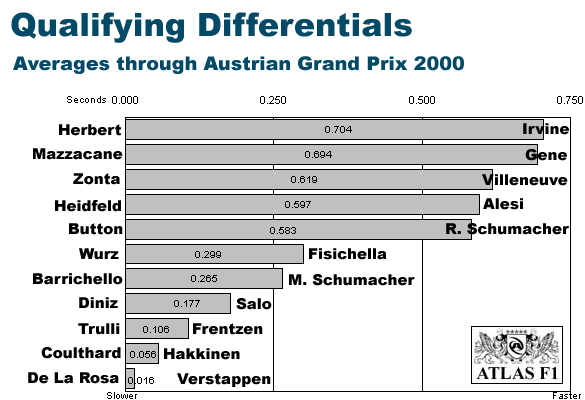 Total Averages through Austria