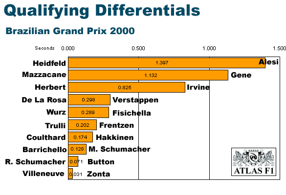 Brazilian Differentials