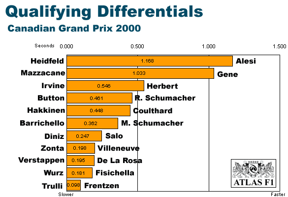 Canada Differentials
