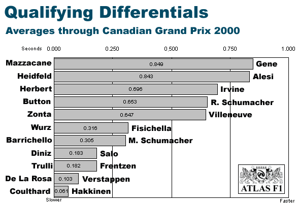 Total Averages through Canada