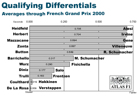 Total Averages through France
