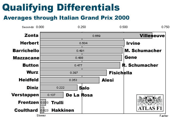 Total Averages through Italy