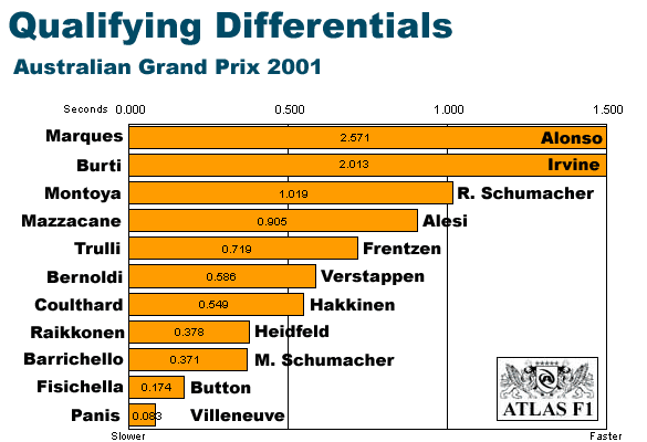 Australian Differentials