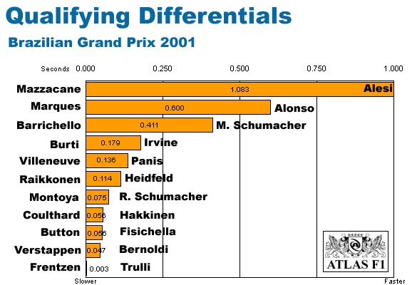 Brazilian Differentials
