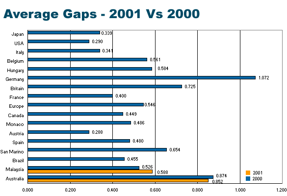 Average Gaps - 2001 Vs 2000