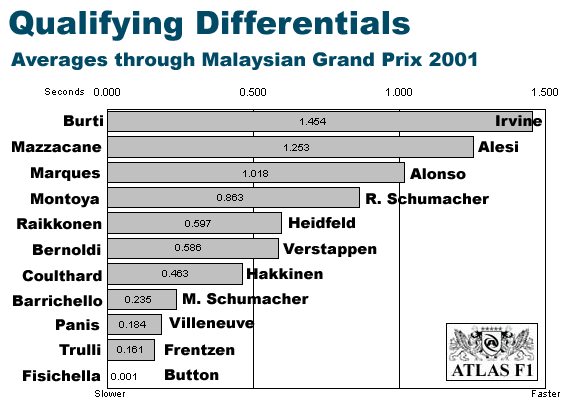 Averages Through Malaysia
