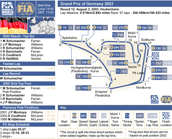 The Hockenheim circuit