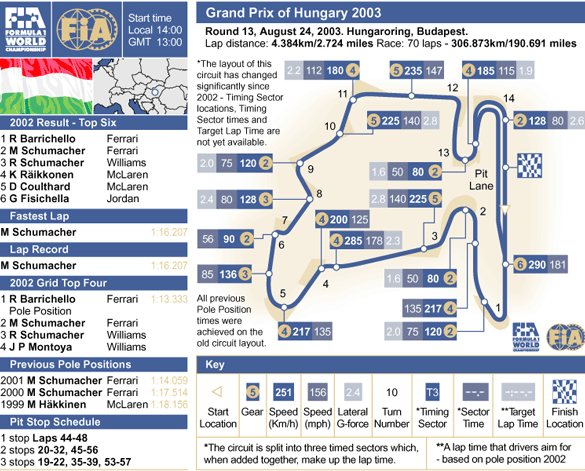 The Hungaroring circuit
