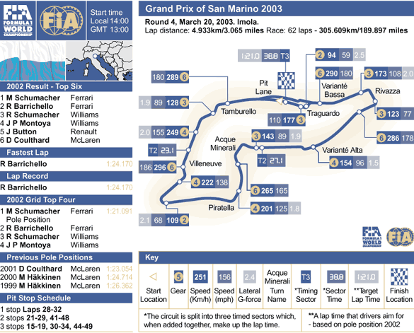 Imola