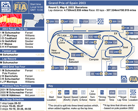 The Barcelona circuit