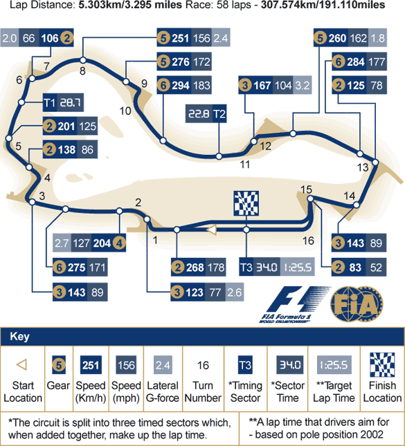 The Melbourne circuit