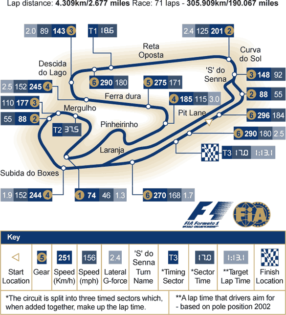 The Interlagos circuit