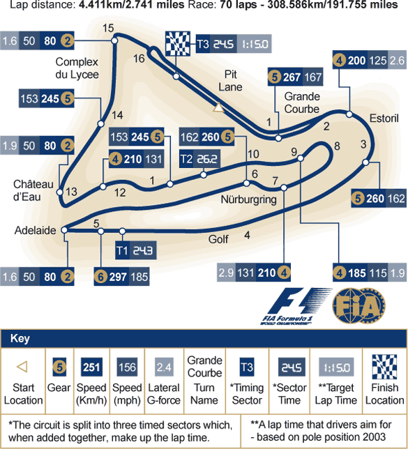 The Magny-Cours circuit