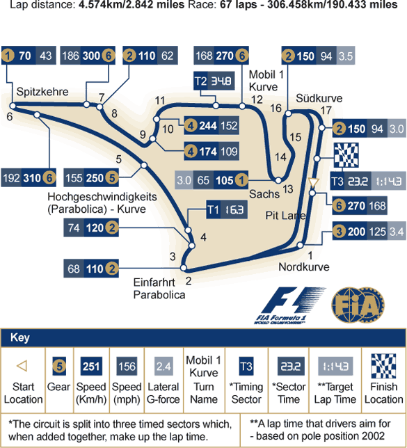 The Hockenheim circuit