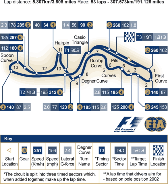 The Suzuka circuit