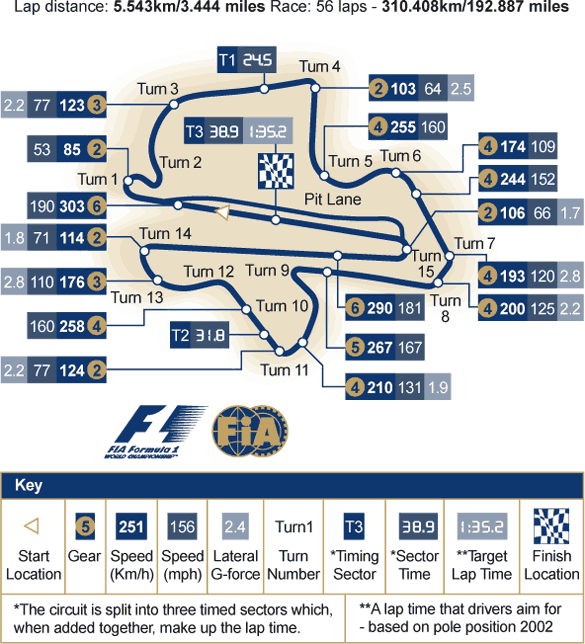 The Sepang circuit