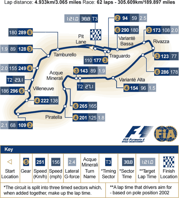 The Imola circuit