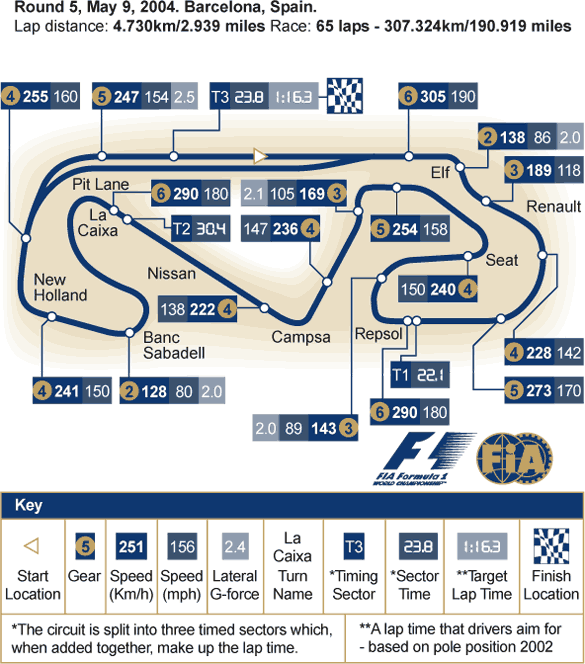 The Barcelona circuit