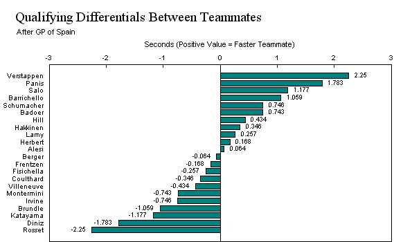 Qualifying Differentials (in seconds)