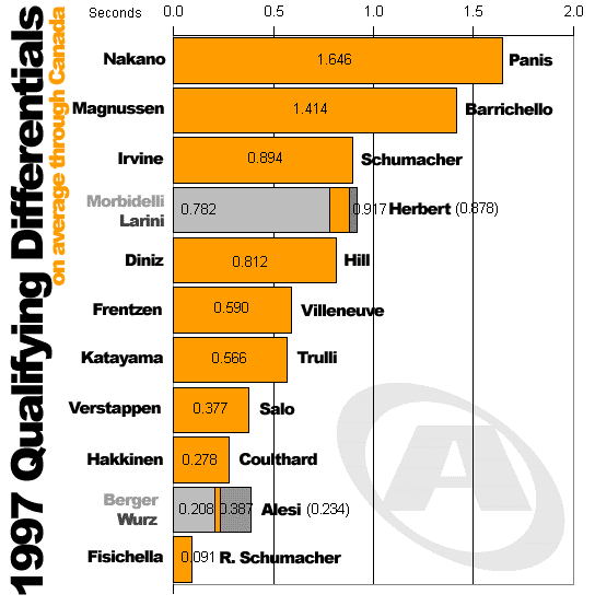 Average Differentials through Canada