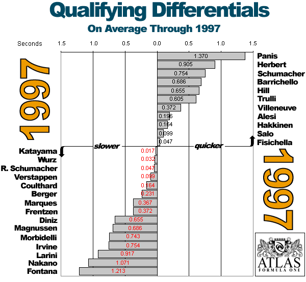 Average Differentials through 1997