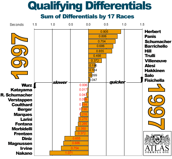 Average Differentials through 1997 (by 17 races)