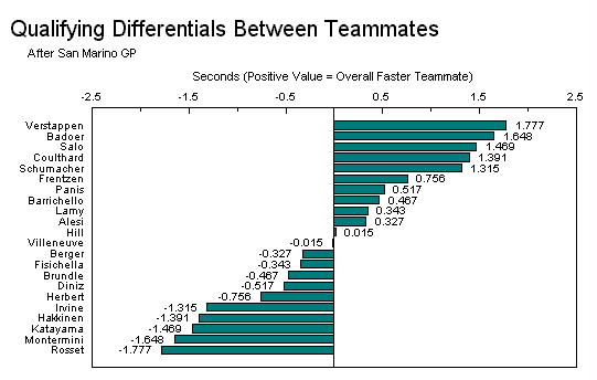 Qualifying Differentials (in seconds)