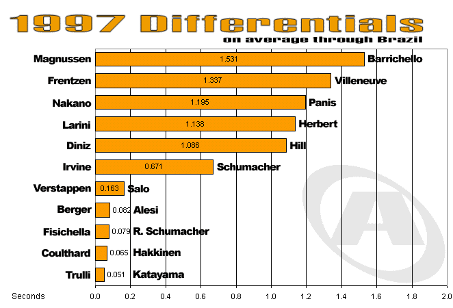 1997 Differentials