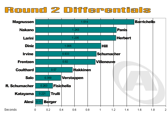 Brazil Differentials