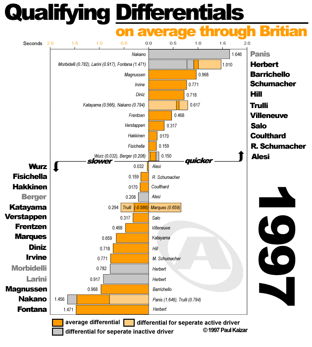Average Differentials through Britain