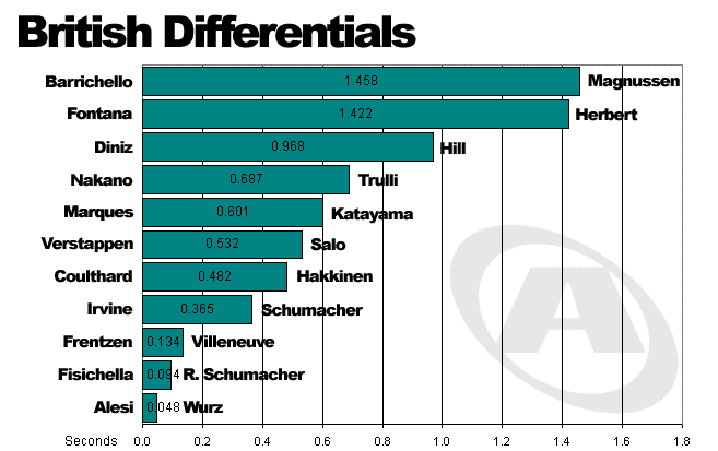 British Differentials