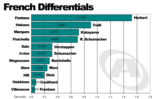 French Differentials